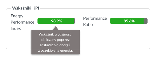 Wskaźnik Efektywności Energetycznej (EPI) w Solar Spy — podsumowanie kondycji farmy PV