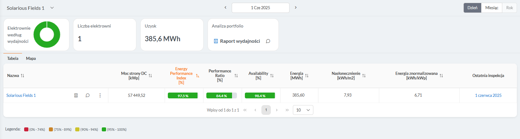 Platforma Solar Spy — widok KPI, EPI, PR i analityki wydajności instalacji PV
