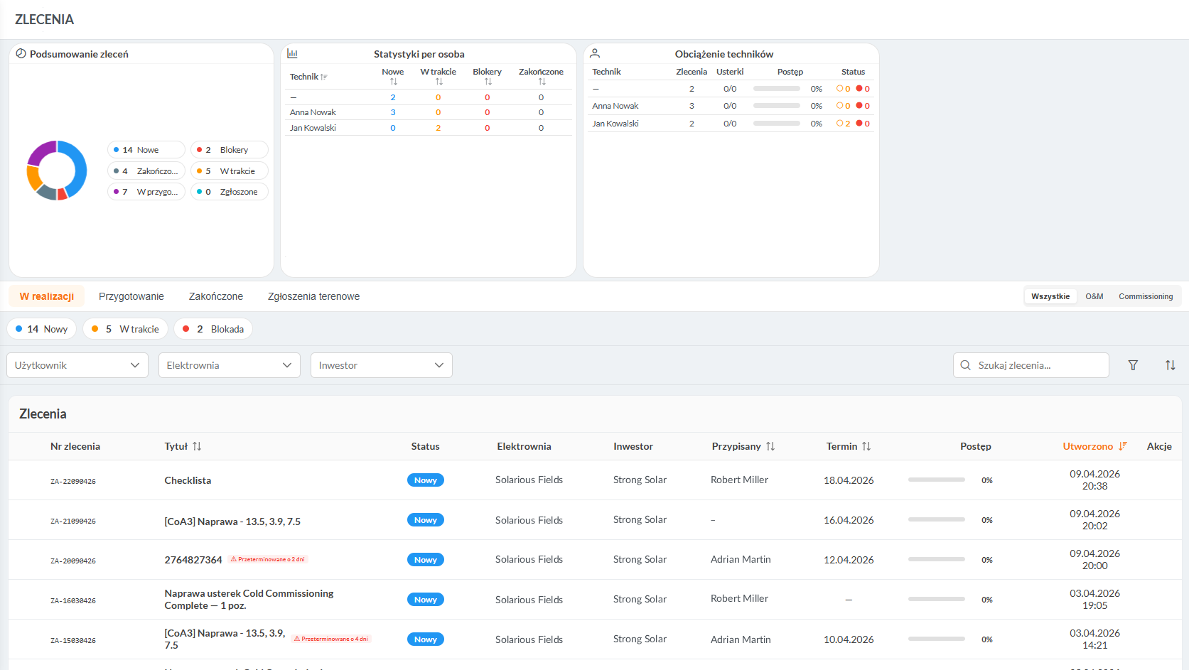 Przegląd zleceń i priorytetów